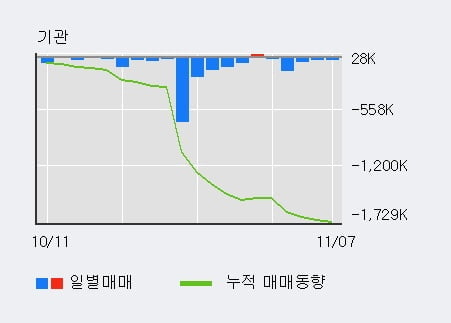 '예선테크' 10% 이상 상승, 주가 상승 흐름, 단기 이평선 정배열, 중기 이평선 역배열