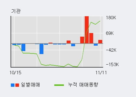 '펌텍코리아' 10% 이상 상승, 전일 기관 대량 순매수