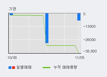 '케이피에스' 10% 이상 상승, 주가 반등으로 5일 이평선 넘어섬, 단기 이평선 역배열 구간