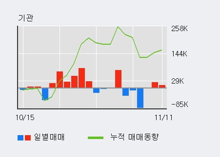 '덕우전자' 10% 이상 상승, 전일 기관 대량 순매수