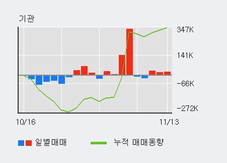 'AP시스템' 52주 신고가 경신, 전일 기관 대량 순매수