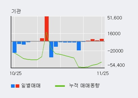 '현대일렉트릭' 5% 이상 상승, 기관 4일 연속 순매수(1.1만주)