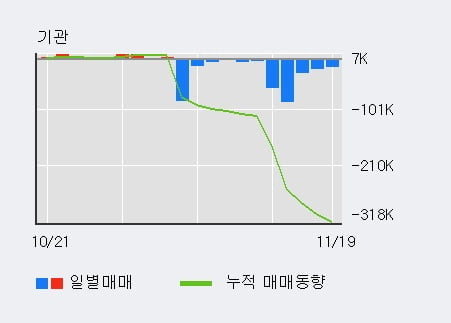 '셀리버리' 10% 이상 상승, 단기·중기 이평선 정배열로 상승세