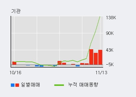 '쿠쿠홈시스' 5% 이상 상승, 전일 기관 대량 순매수