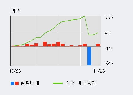 'SK케미칼' 5% 이상 상승, 전일 기관 대량 순매수