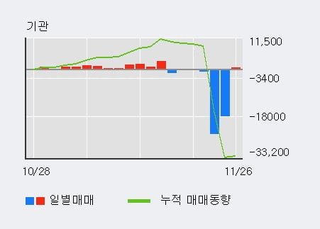 'SK케미칼우' 상한가↑ 도달, 단기·중기 이평선 정배열로 상승세