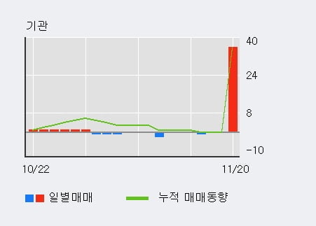 '대유' 10% 이상 상승, 주가 상승 중, 단기간 골든크로스 형성