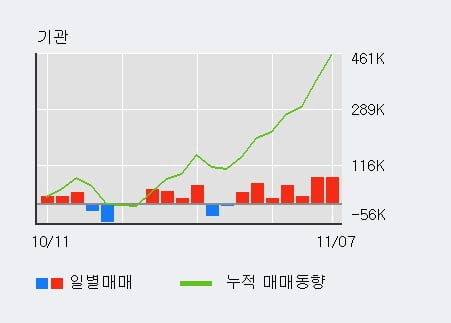 '신한알파리츠' 52주 신고가 경신, 외국인, 기관 각각 7일, 7일 연속 순매수