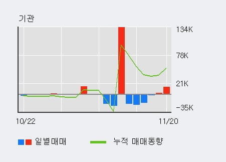 '에어부산' 5% 이상 상승, 전일 기관 대량 순매수