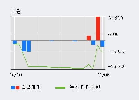 '셀리드' 10% 이상 상승, 단기·중기 이평선 정배열로 상승세