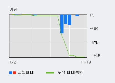 '네오크레마' 10% 이상 상승, 단기·중기 이평선 정배열로 상승세