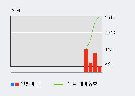 '자이에스앤디' 5% 이상 상승, 기관 4일 연속 순매수(36.0만주)