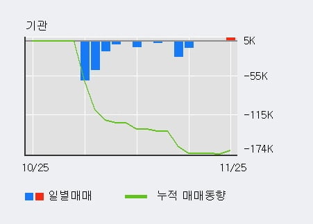 '한국바이오젠' 10% 이상 상승, 전일 외국인 대량 순매수