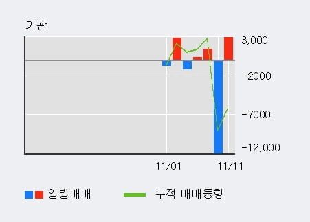 '티라유텍' 10% 이상 상승, 최근 3일간 기관 대량 순매수