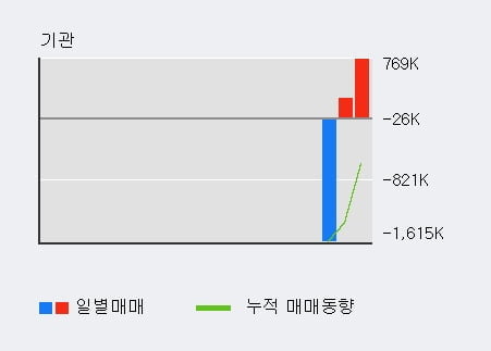 '롯데리츠' 5% 이상 상승, 주가 5일 이평선 상회, 단기·중기 이평선 역배열