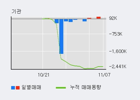 '두산솔루스' 5% 이상 상승, 주가 상승 중, 단기간 골든크로스 형성