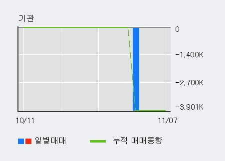 '헝셩그룹' 15% 이상 상승, 전일 외국인 대량 순매수