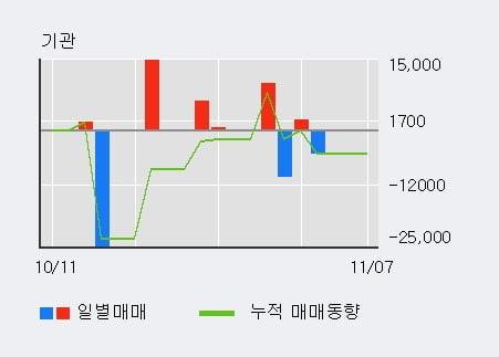 'GRT' 10% 이상 상승, 단기·중기 이평선 정배열로 상승세