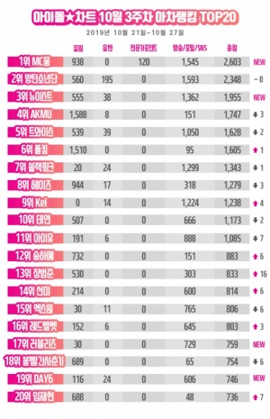 &#39;8년 만의 복귀&#39; MC몽, 아차랭킹 1위…2위는 방탄소년단