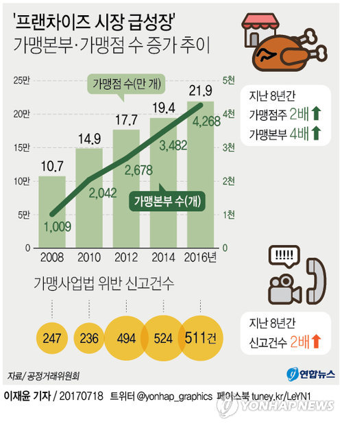 프랜차이즈 본사, 가맹점 모집 때 예상수익·부담 제대로 알려야