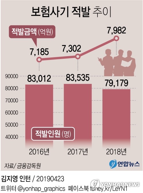 안과에 이어 치과도 보험사기…줄줄이 경찰 수사 선상에