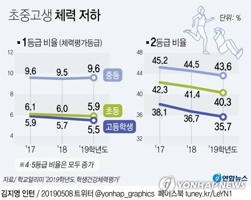 한국 청소년 운동부족 세계 최악…여학생은 146국 중 '꼴찌'