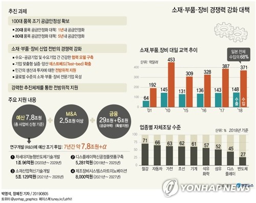 산업부 '소부장 조직' 확대 개편…기업과 전방위 협력체제 채널