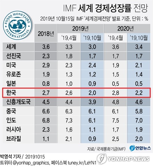 IMF "韓경제 성장세 다소간의 확장적 정책에도 둔화"