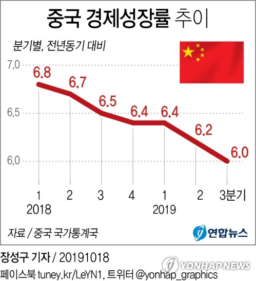 전문가들 "중국 내년 성장률 무역전쟁에 달려"…6% 안팎 예상