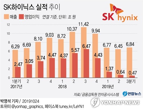 [특징주] SK하이닉스, 실적개선 전망에 장중 52주 신고가(종합)