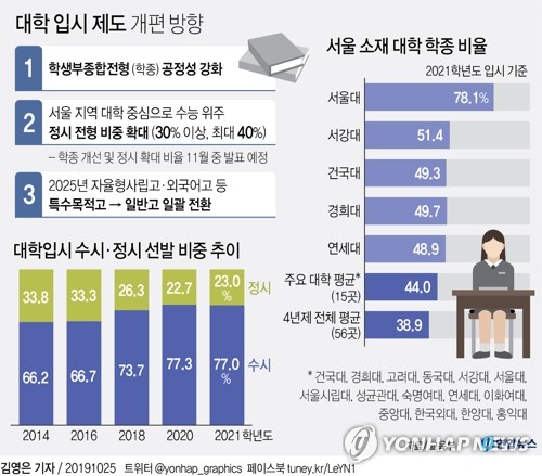 과학고 학종 합격률 일반고의 2.9배…특목고 편법·특혜 정황