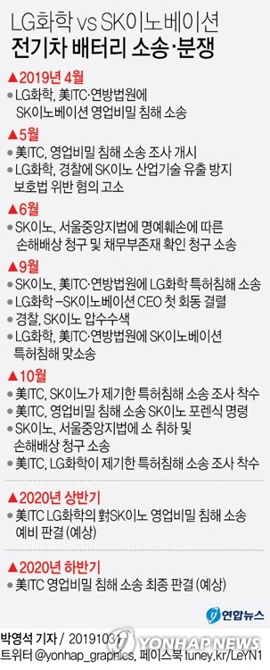 LG화학, 美ITC에 "SK 증거인멸·법정모독" 조기 패소판결 요청(종합)