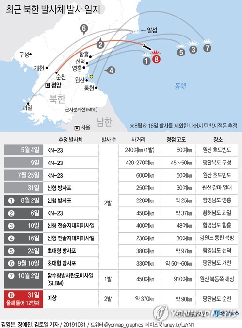 北, 초대형방사포 연속사격…기술적 완성도 높이며 한미 압박