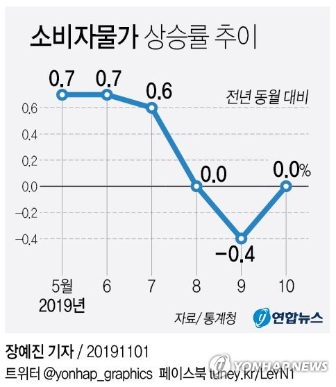 마이너스 물가 멈췄지만…"수요 부진 지속 우려"