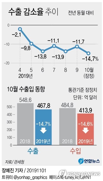 수출 '바닥' 찍었나…3년여만의 최대 하락에도 반등 기대감