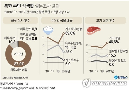 서울대 통일평화硏 "2015년 이후 북한에 결식자 거의 없어"