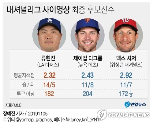 류현진 '아시아 선수 최초' 사이영상 수상 꿈 이룰까…14일 발표