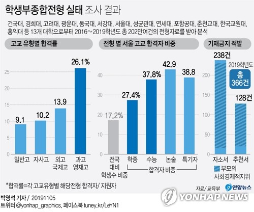 정부 "외고·자사고 2025년 일반고 전환"…고교 서열화 해체