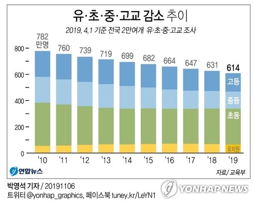 학령인구 감소 부산 소규모 학교 통합 잇따라