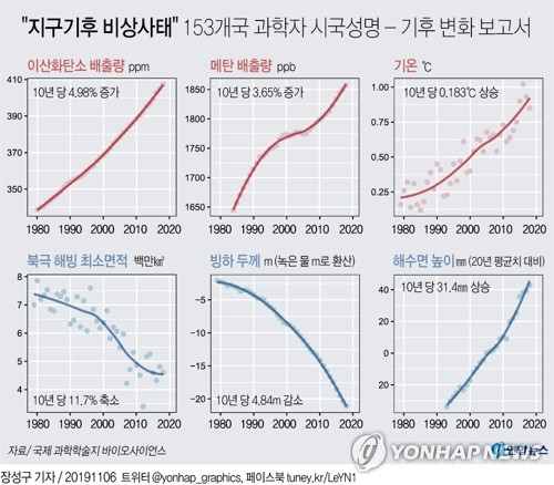 기후변화 재앙…베네치아 물난리·시드니 불난리로 우려 증폭