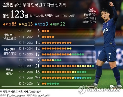 손흥민, 유럽통산 122·123호골…'차붐'넘어 한국축구 새역사(종합2보)