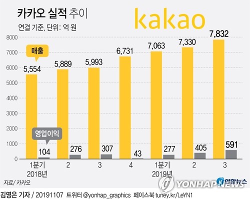 KTB투자 "카카오, 내년 실적 2배 이상 성장 전망…목표가↑"