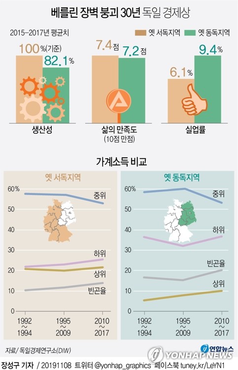 "베를린장벽 붕괴 30년, 분단 한국에 여전히 강력한 의제"[WP]