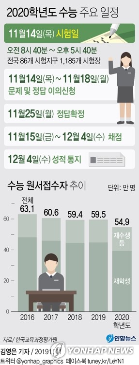 [수능] 시험 끝나자마자 주말 주요대 논술…대입 일정 본격화