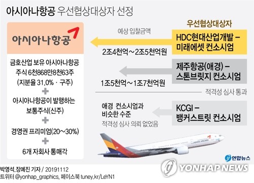 HDC현산, 사실상 아시아나 새 주인…우선협상대상자로 선정