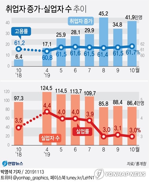 10월 취업자 41만9천명 증가…고용률 61.7%로 23년만에 최고(종합2보)