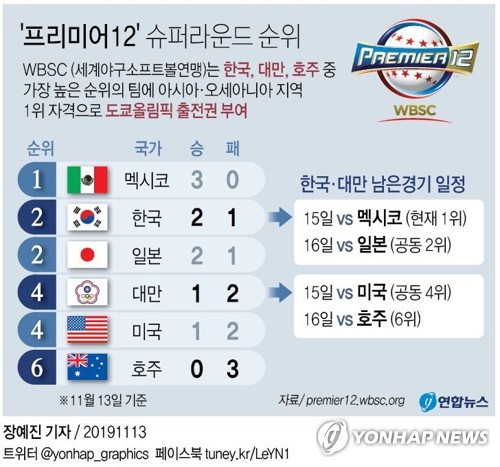 '대만 쇼크' 야구 대표팀, 휴식하며 멕시코·일본전 대비 재정비