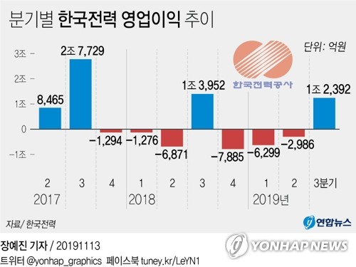 신한금투 "한전 내년 흑자전환 예상…목표가↑"