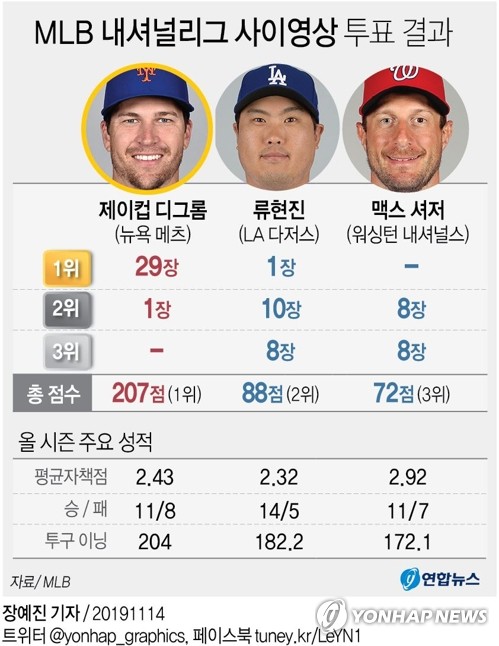 류현진, 시즌 끝난 뒤에도 亞 투수 최초 기록…꿈같았던 2019