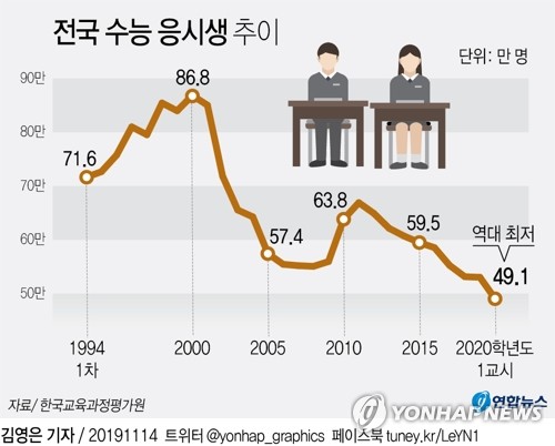 [수능] 응시생 사상 처음 50만명 안돼…1999년 87만→올해 49만(종합)